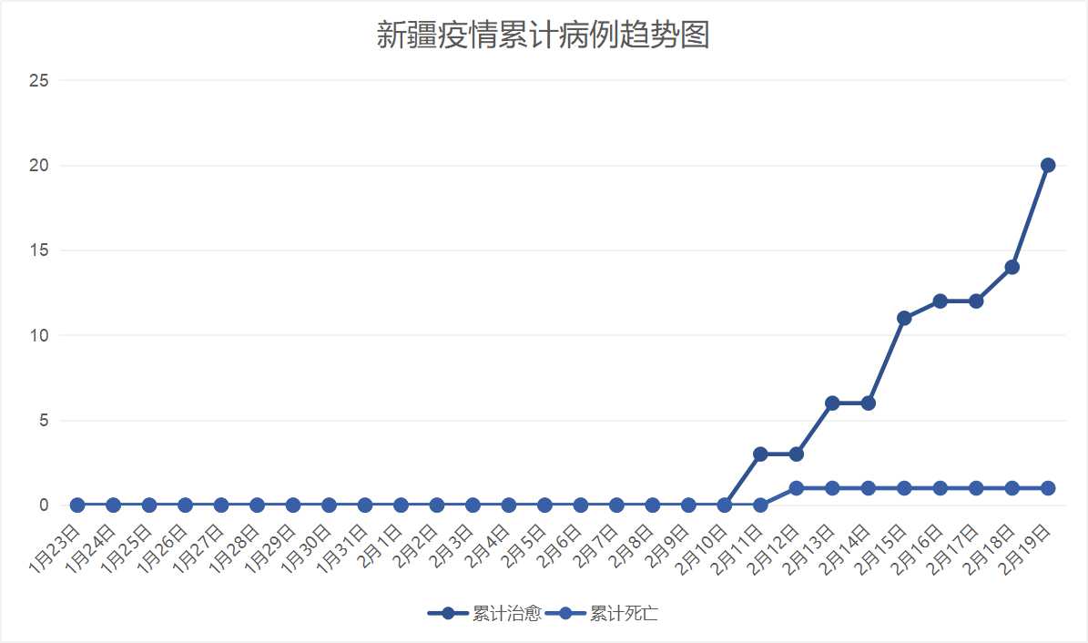 最新全国疫情概况，新疆地区疫情概览